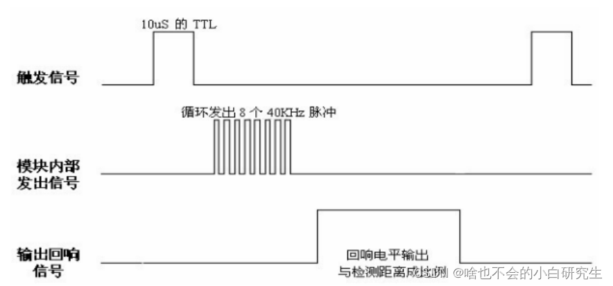 超声波传感器（HC-SR04）按时序图手撕驱动