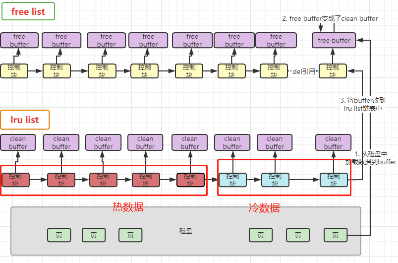 冷热数据