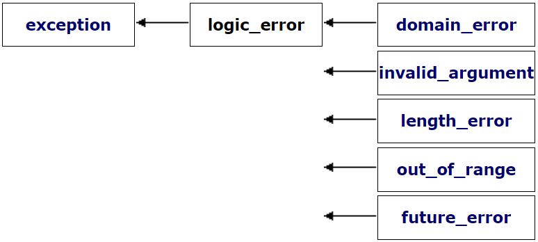关于C++之异常_c++ [warning] matches this 'i' under old rules [en-CSDN博客