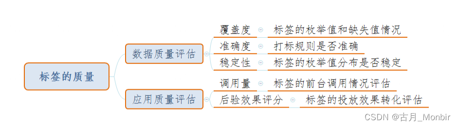 数据产品-完善DMP系统应该是什么样子的