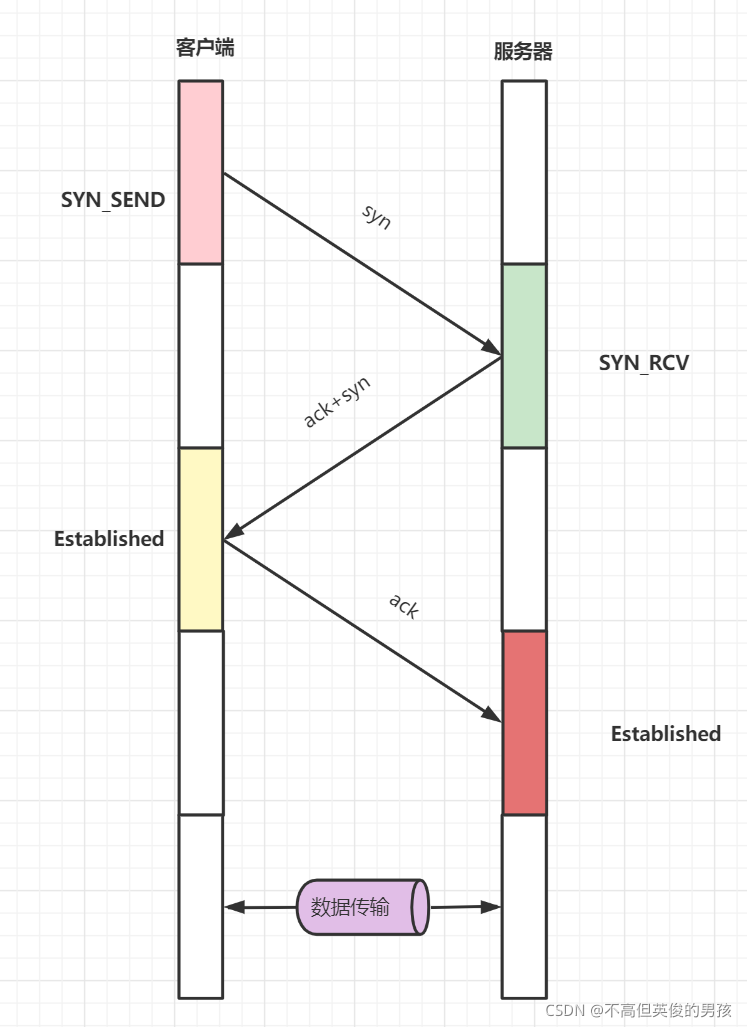 TCP三次握手