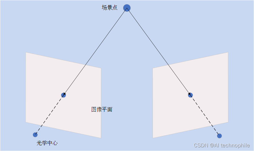 [<span style='color:red;'>Python</span>图像处理] <span style='color:red;'>使用</span>OpenCV<span style='color:red;'>创建</span>深度<span style='color:red;'>图</span>