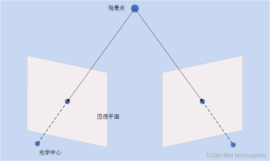 [Python<span style='color:red;'>图像</span><span style='color:red;'>处理</span>] 使用OpenCV创建深度<span style='color:red;'>图</span>