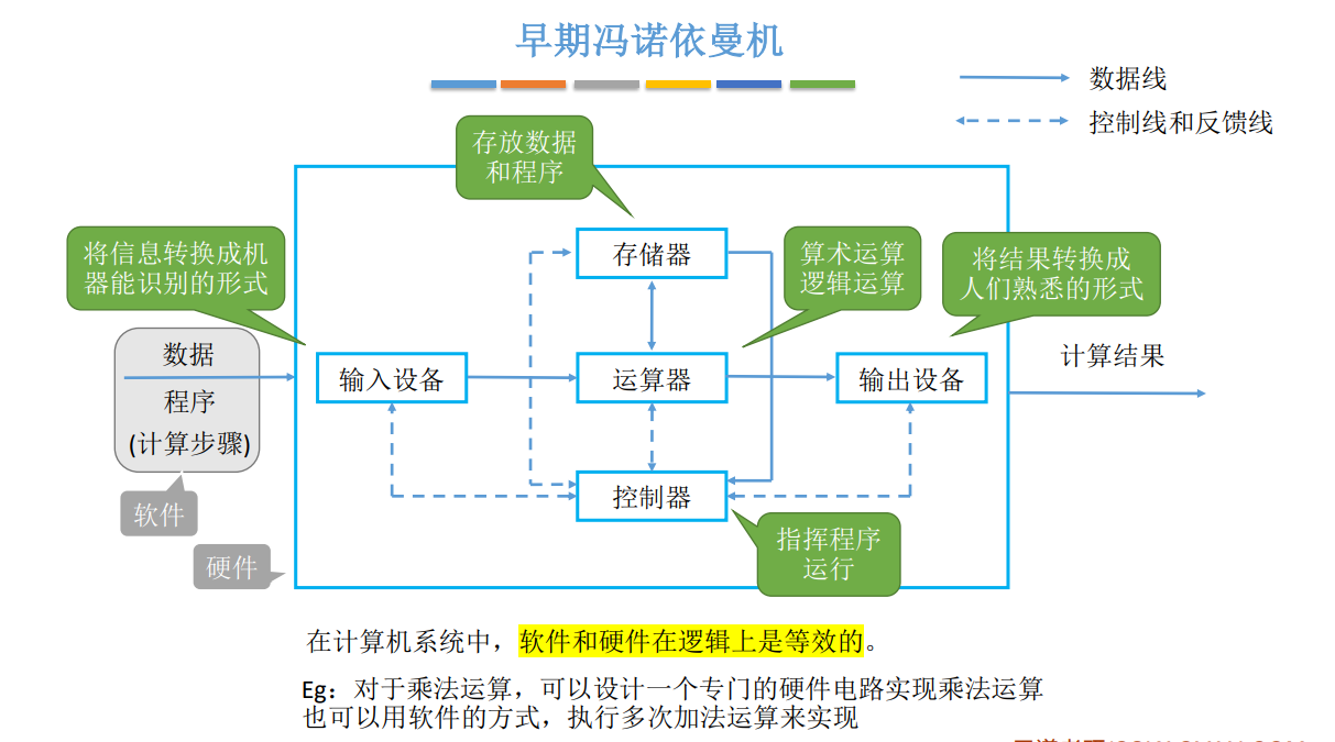 性能指標計算機系統的層次結構計算機硬件工作原理(運算器,控制器