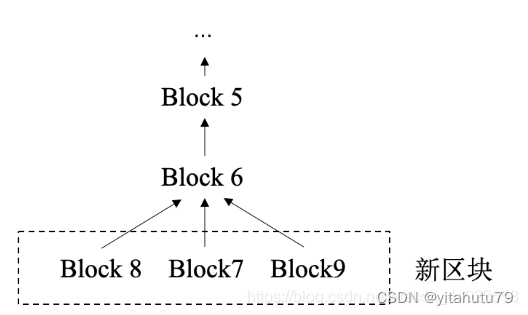 区块链基础学习（二）