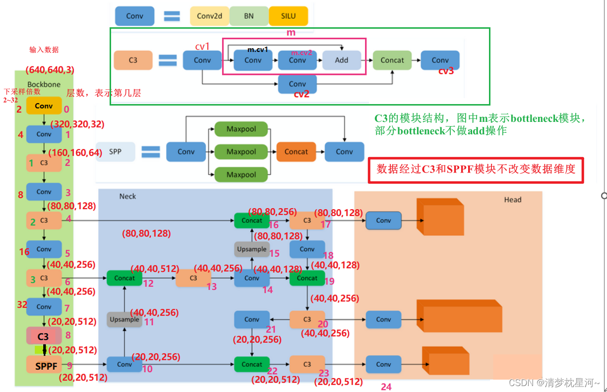 Yolov5(tag v7.0)网络结构解读，以yolov5s为例