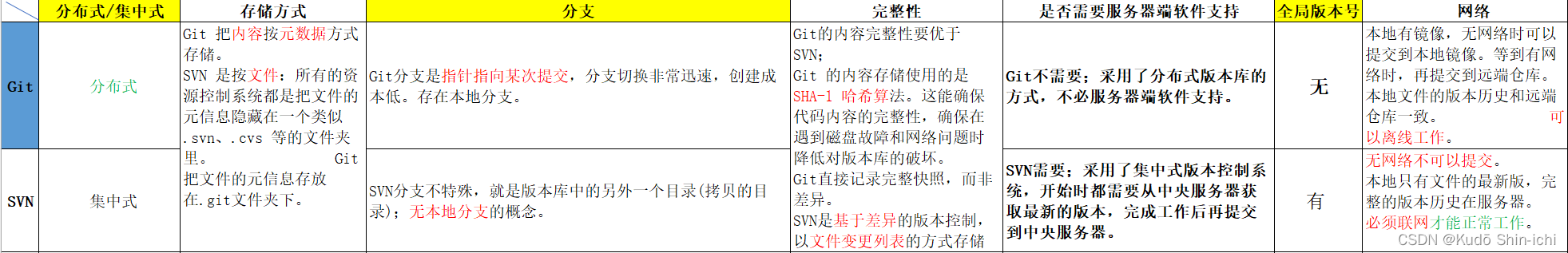 【五一创作】版本控制-从零开始学Git-01什么是Git