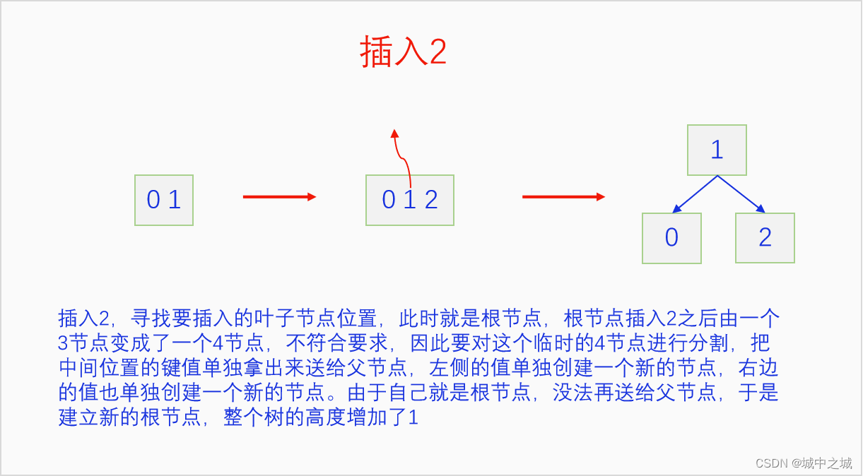 插入2