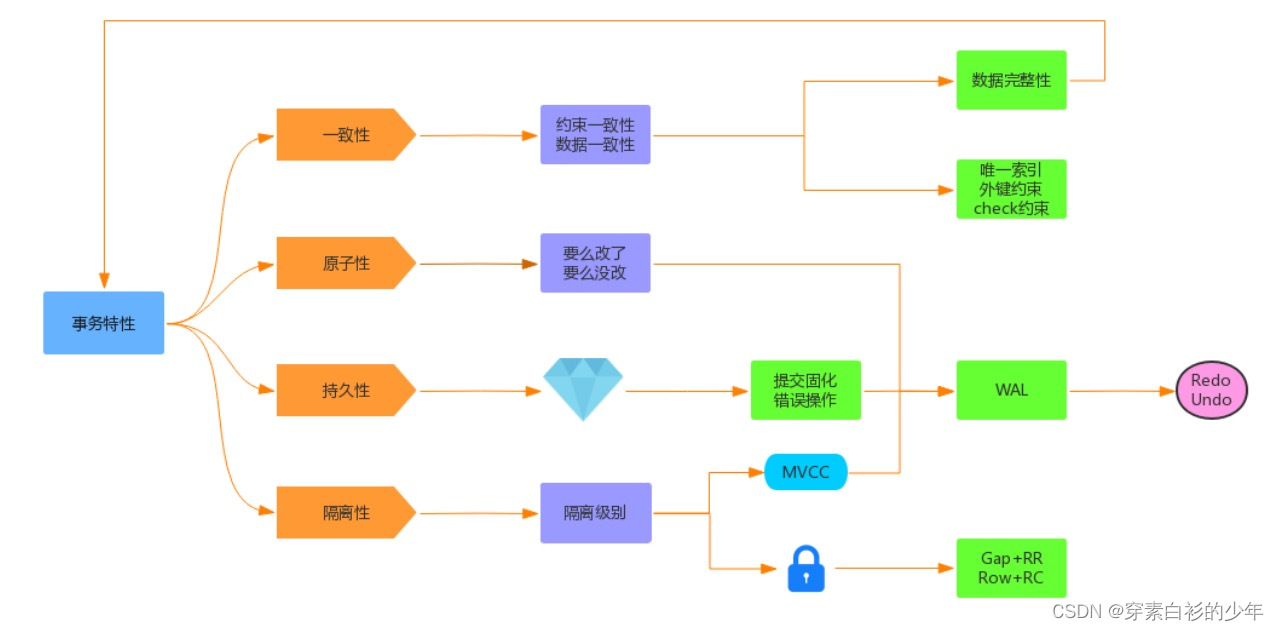 数据库【MySQL】- 事务「Transaction」与锁「Lock」_mysql lock transaction-CSDN博客