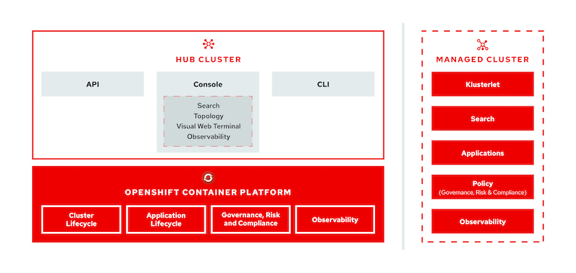 kubernetes 多集群管理和联邦集群将是下一波运维浪潮