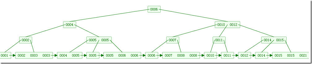 árbol+b