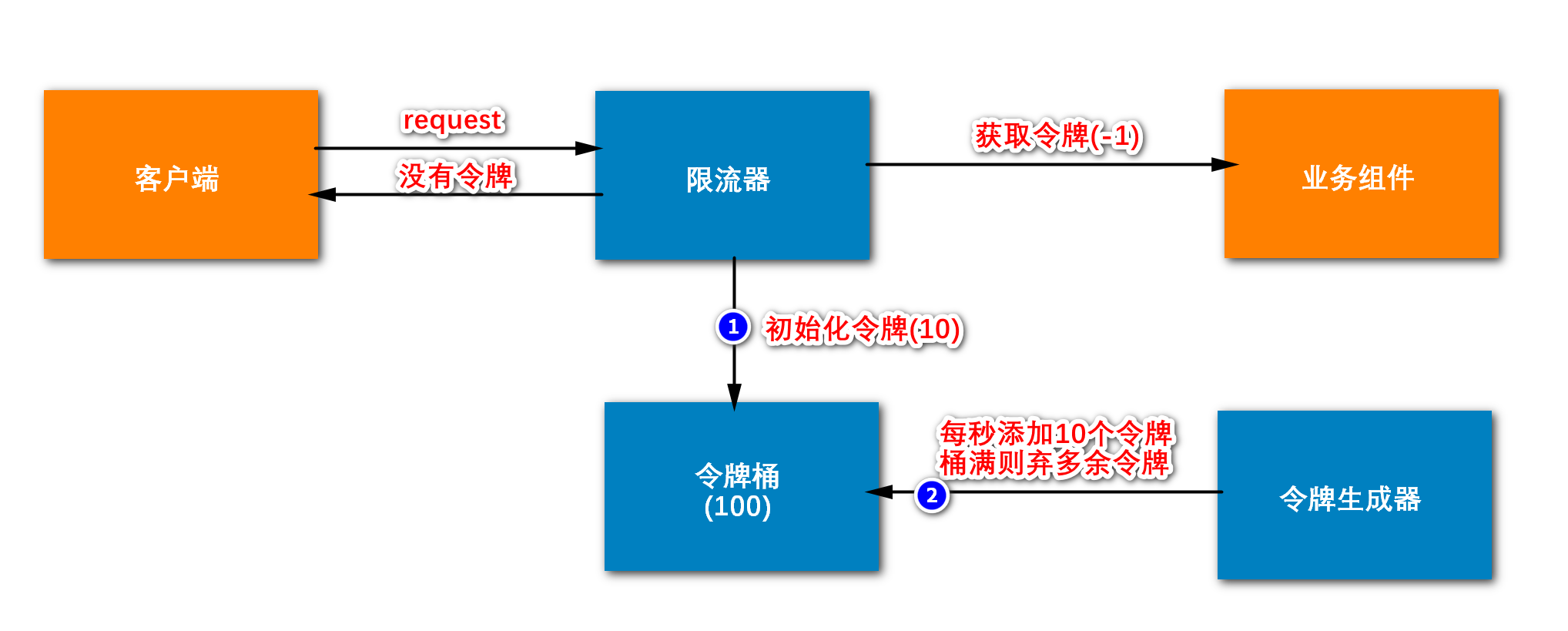 令牌桶算法 java实现_java实现银行家算法_lru算法java实现