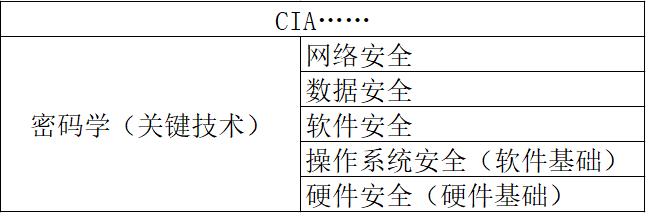 信息安全体系结构