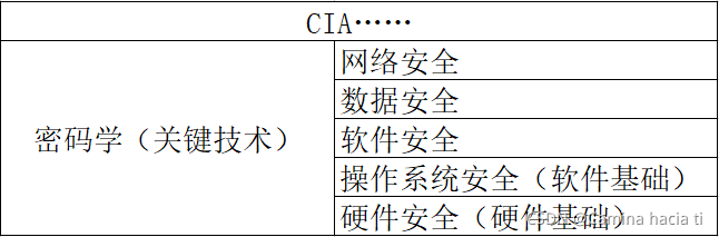 信息安全体系结构