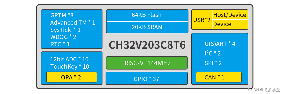 CH32V203 单片机 I2C 使用