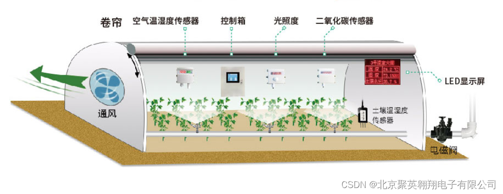 智慧农业建设智能玻璃温室流程