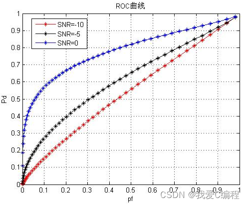 m认知无线电信号检测算法matlab仿真,能量检测,循环平稳检测以及自相关检测