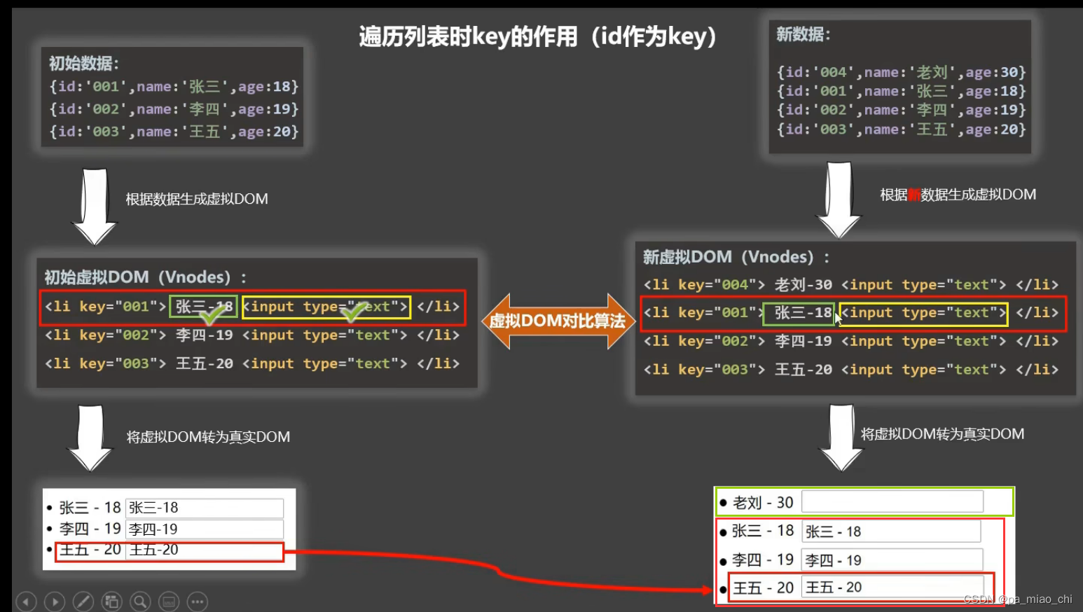 Vue2 第六节 key的作用与原理