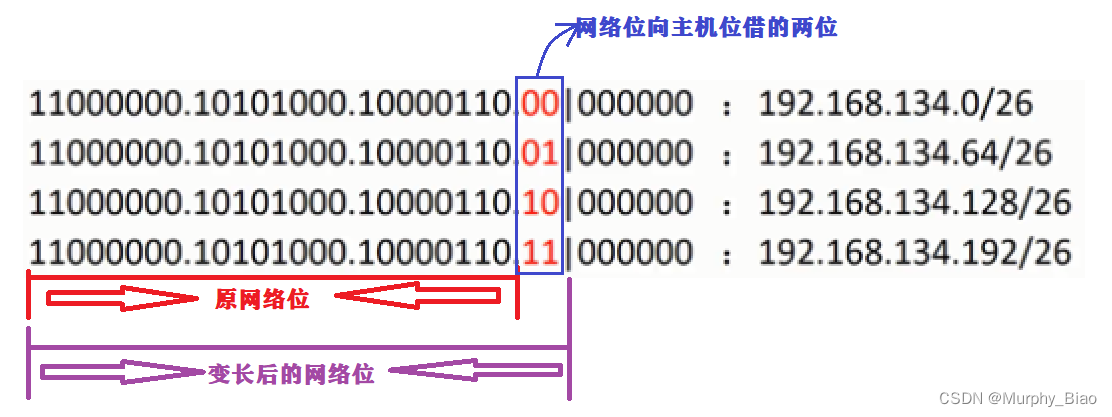 计算机网络基础 VLSM----可变长子网掩码；CIDR技术----无类域间路由；