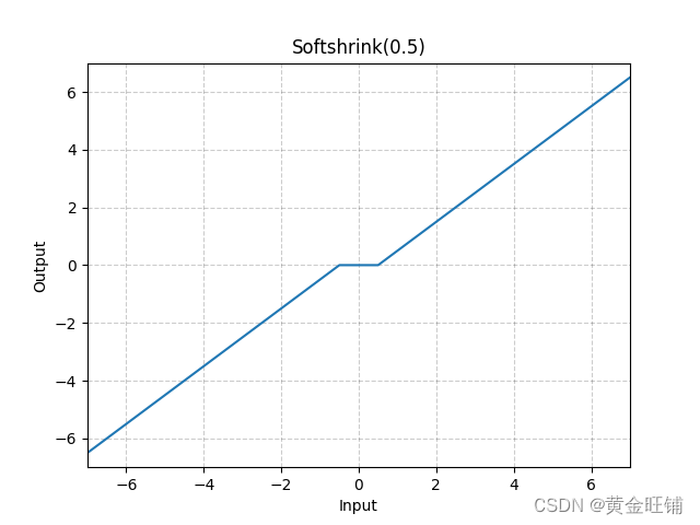 【PyTorch】教程：torch.nn.Softshrink