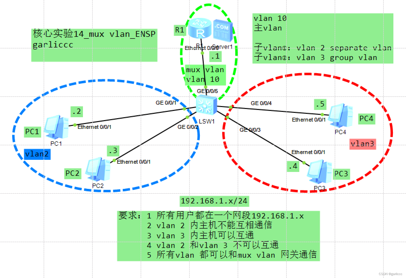 核心实验14_mux vlan_ENSP