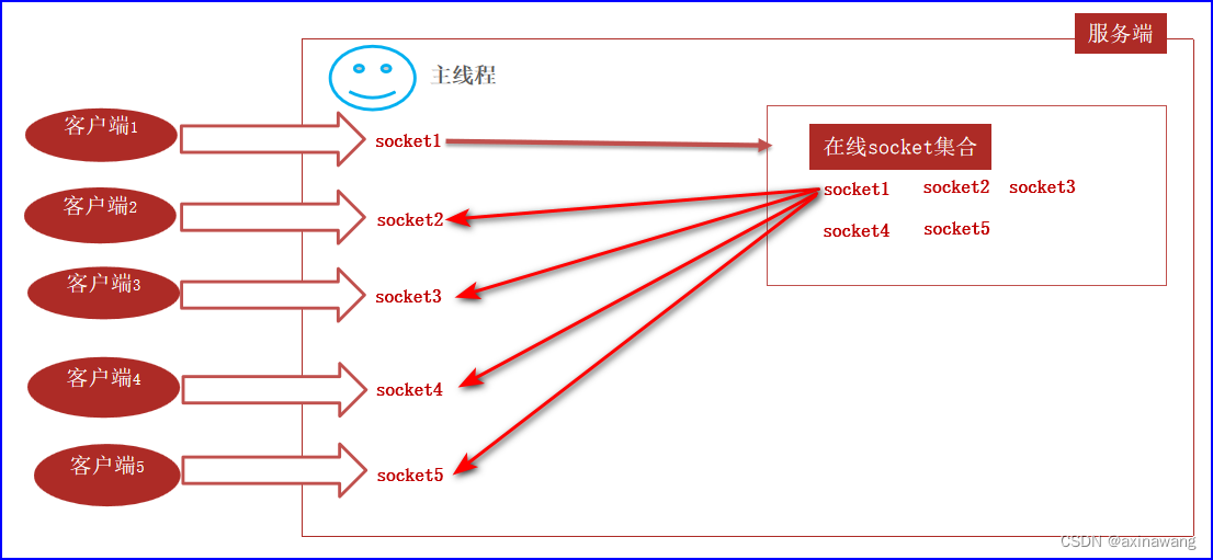 TCP通信实战案例-即时通信