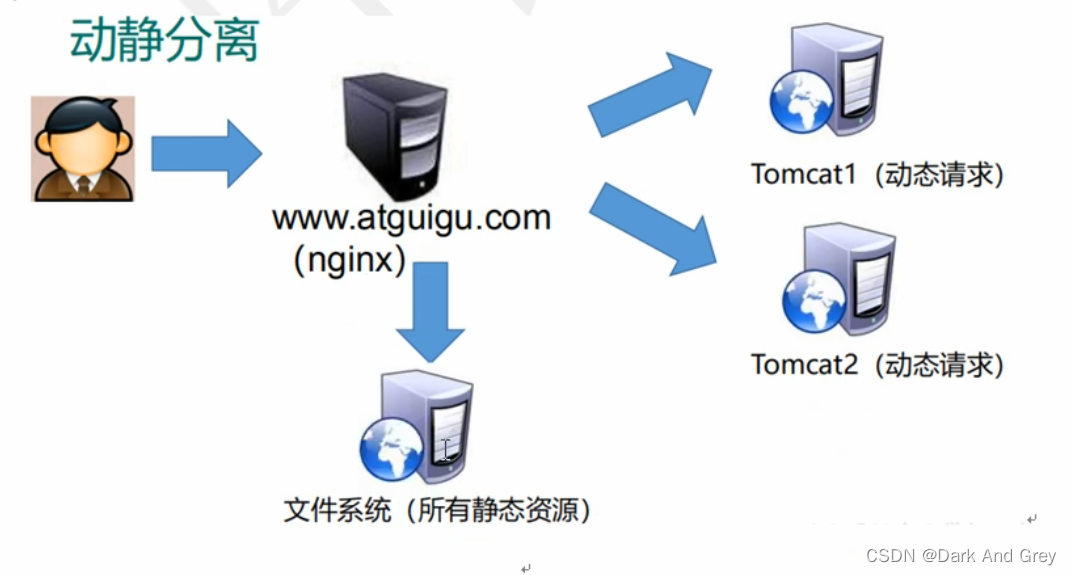 初识 Nginx - 概念篇 - 细节狂魔