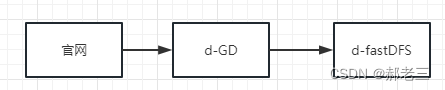 28个案例问题分析---17---生产环境混用带来的影响--nginx，fastdfs