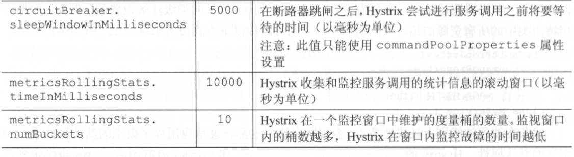 Hystrix 的默認配置