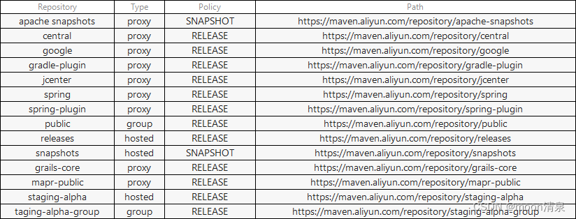 apache snapshots
proxy
SNAPSHOT
https://maven.aliyun.com/repository/apache-snapshots