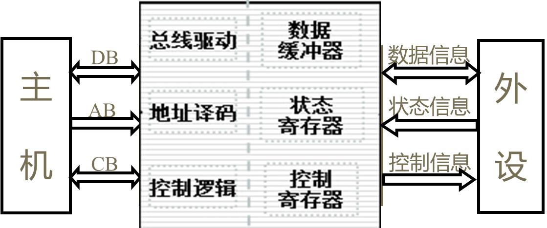 微机----------------输入/输出接口(第六章)_能修改的是输入口还是输出口-CSDN博客