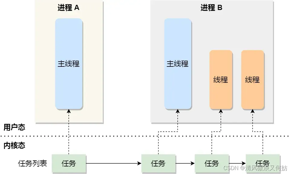 [外链图片转存失败,源站可能有防盗链机制,建议将图片保存下来直接上传(img-Mnsoi0iE-1692864155360)(https://cdn.xiaolincoding.com/gh/xiaolincoder/ImageHost3@main/操作系统/CPU伪共享/任务.png)]