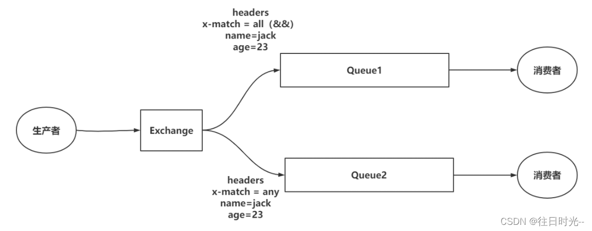 3.RabbitMQ 架构以及 通信方式