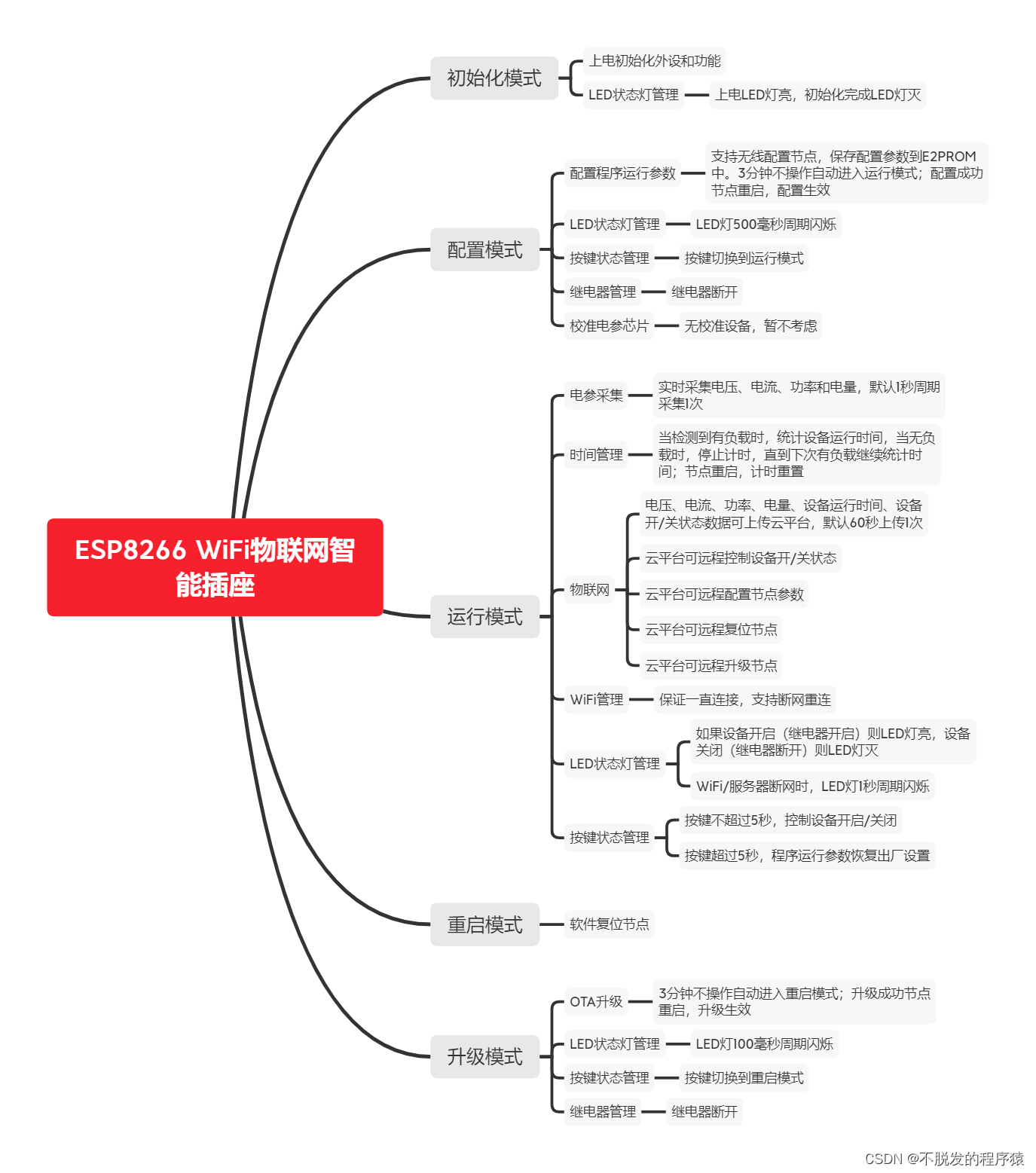 ESP8266 WiFi物联网智能插座—下位机软件实现