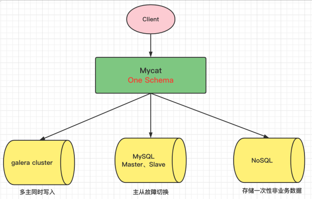 分布式数据库中间件——Mycat2