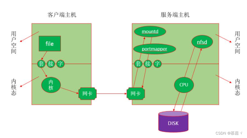 [外链图片转存失败,源站可能有防盗链机制,建议将图片保存下来直接上传(img-RcQdwTYl-1664373599729)(nfsprocedure.jpg)]