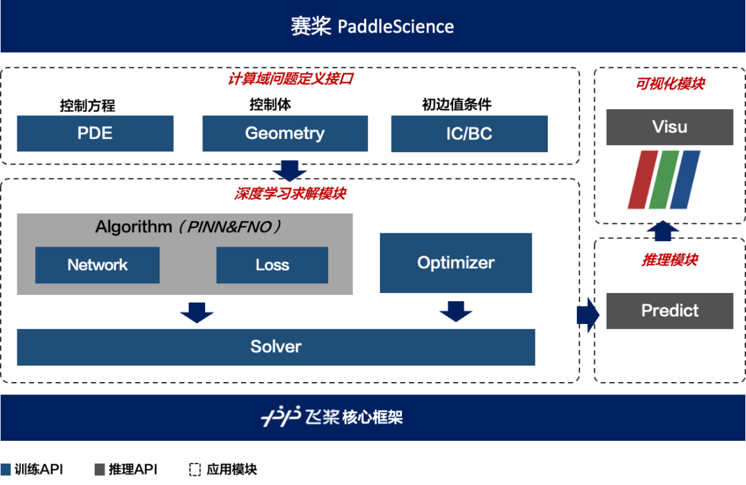 PaddleScience科学计算工具组件设计架构