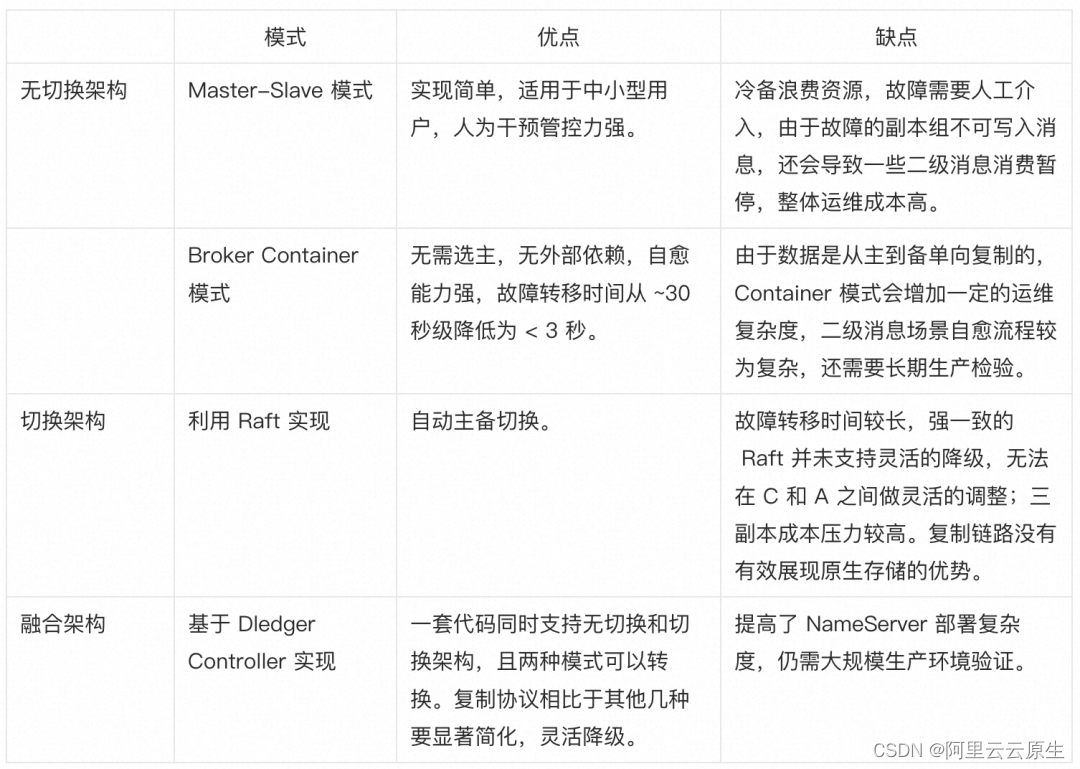 解读 RocketMQ 5.0 全新的高可用设计