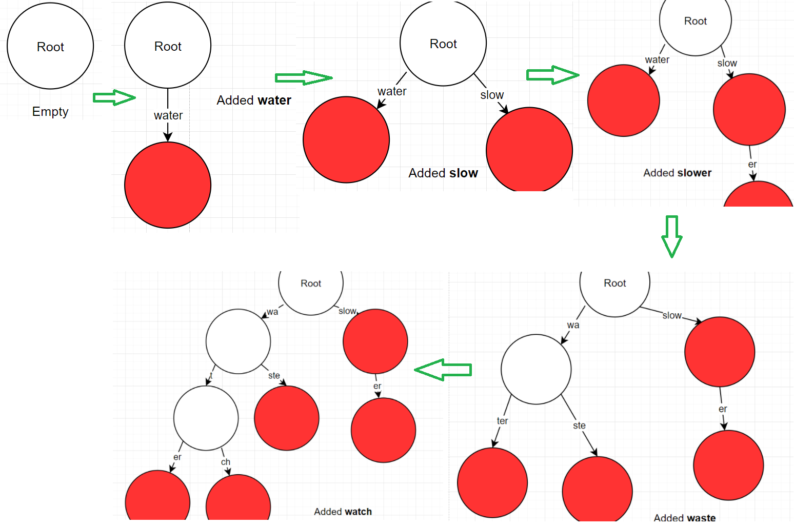 查找树--RadixTree【基数树】原理图解及示例代码_radix Tree-CSDN博客