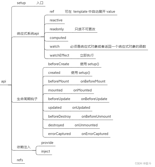 vue3和vue2主要的一些区别？