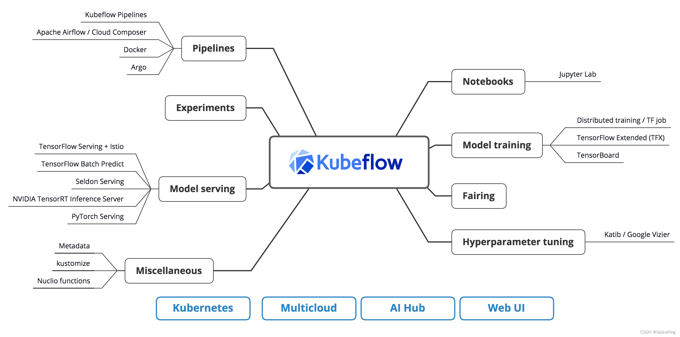 Kubeflow