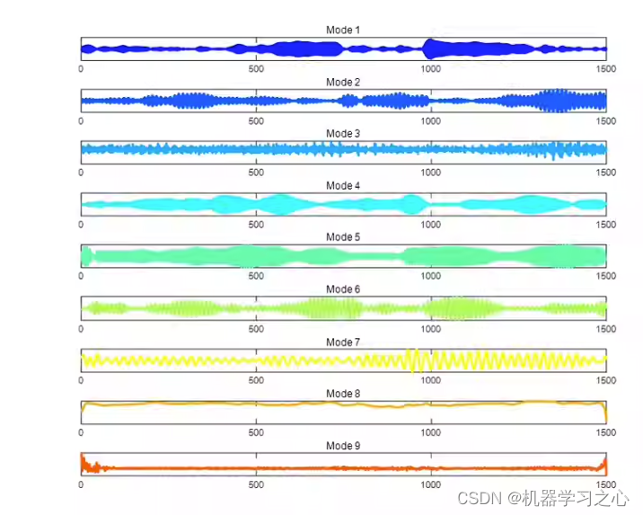 时序分解 | MATLAB实现基于SWD群体分解的信号分解分量可视化