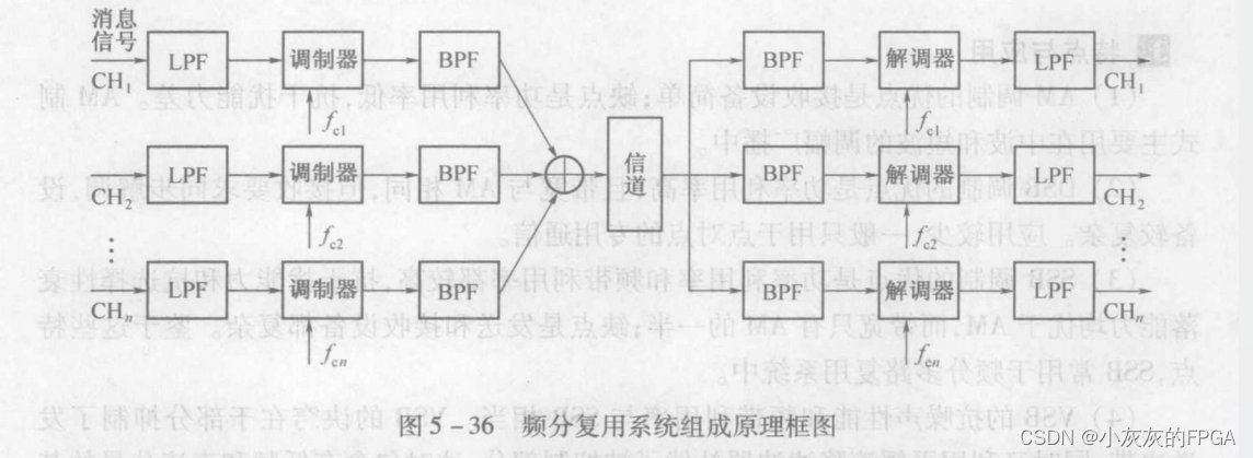 通信原理板块——频分复用（FDM）