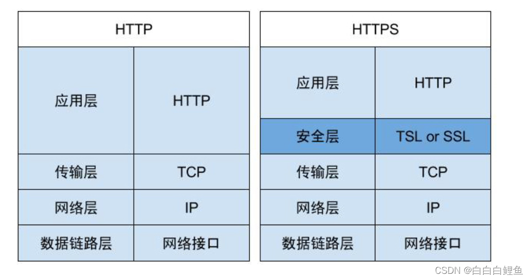 HTTP和HTTPS协议