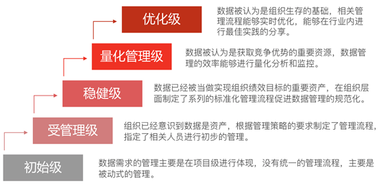 数字化成熟度评估模型一文读尽