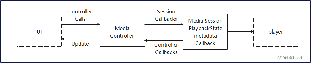媒体控制器与媒体会话构架图