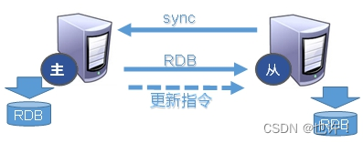 [外链图片转存失败,源站可能有防盗链机制,建议将图片保存下来直接上传(img-oc0Vz3Wj-1666753695219)(F:\markdown-typora\Java\Redis.assets\image-20220922140608738.png)]