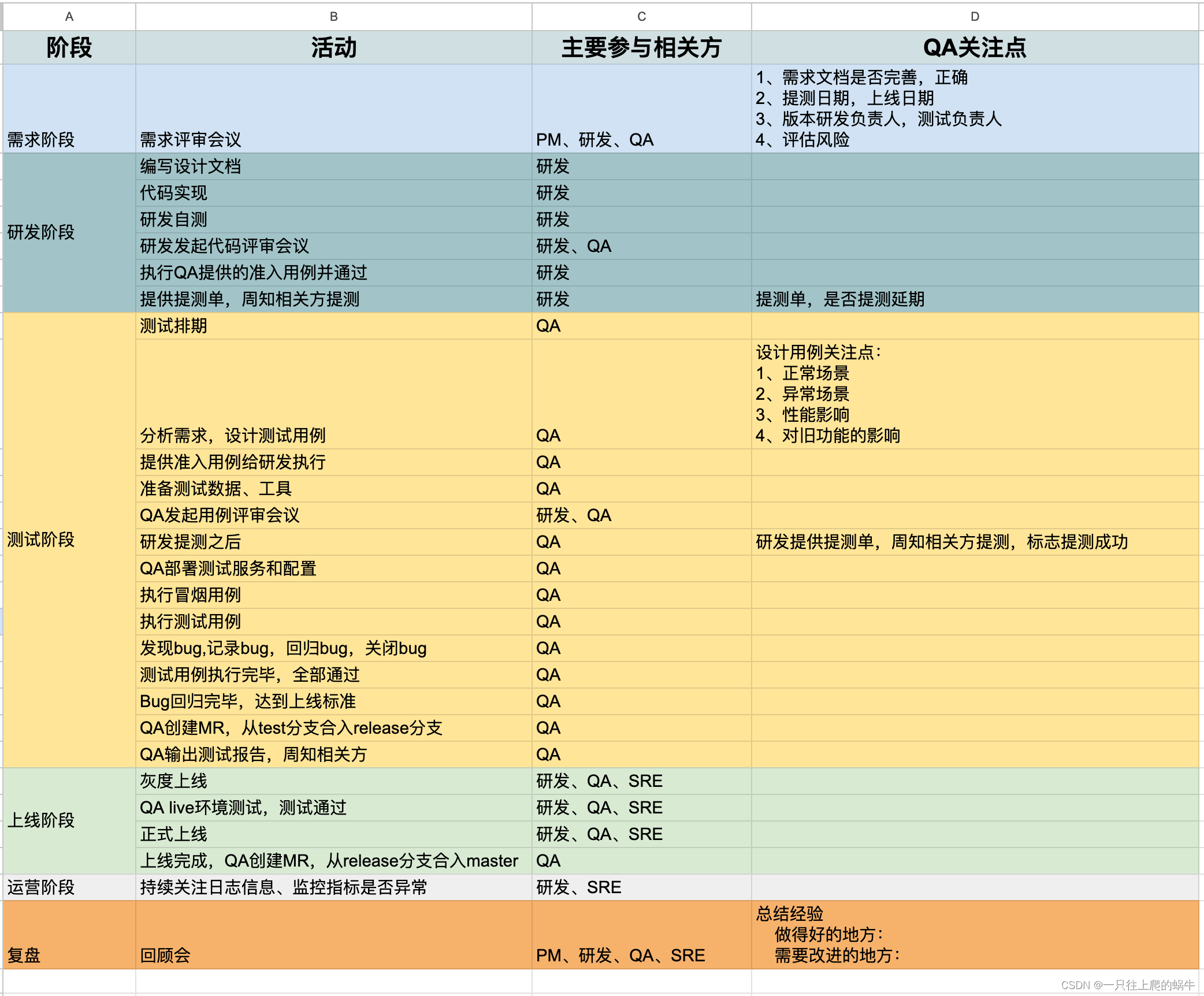 【测试流程】敏捷软件测试流程分享