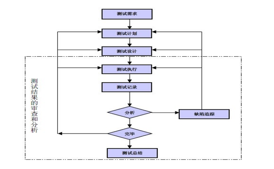 软件测试的流程