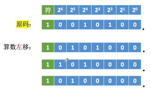 算数移位运算 计算机组成原理 普鲁士程序员的博客 Csdn博客 算数移位